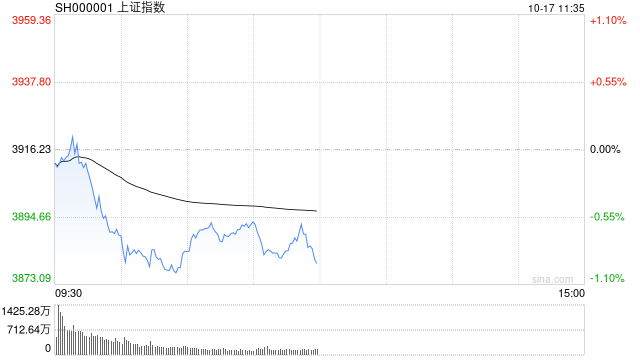 A股收評：滬指跌近2%失守3900點，深成指、創指跌3%，銀行股逆勢走強！成交1.95萬億放量57億，4800股下跌；機構解讀:金屬制品廠
