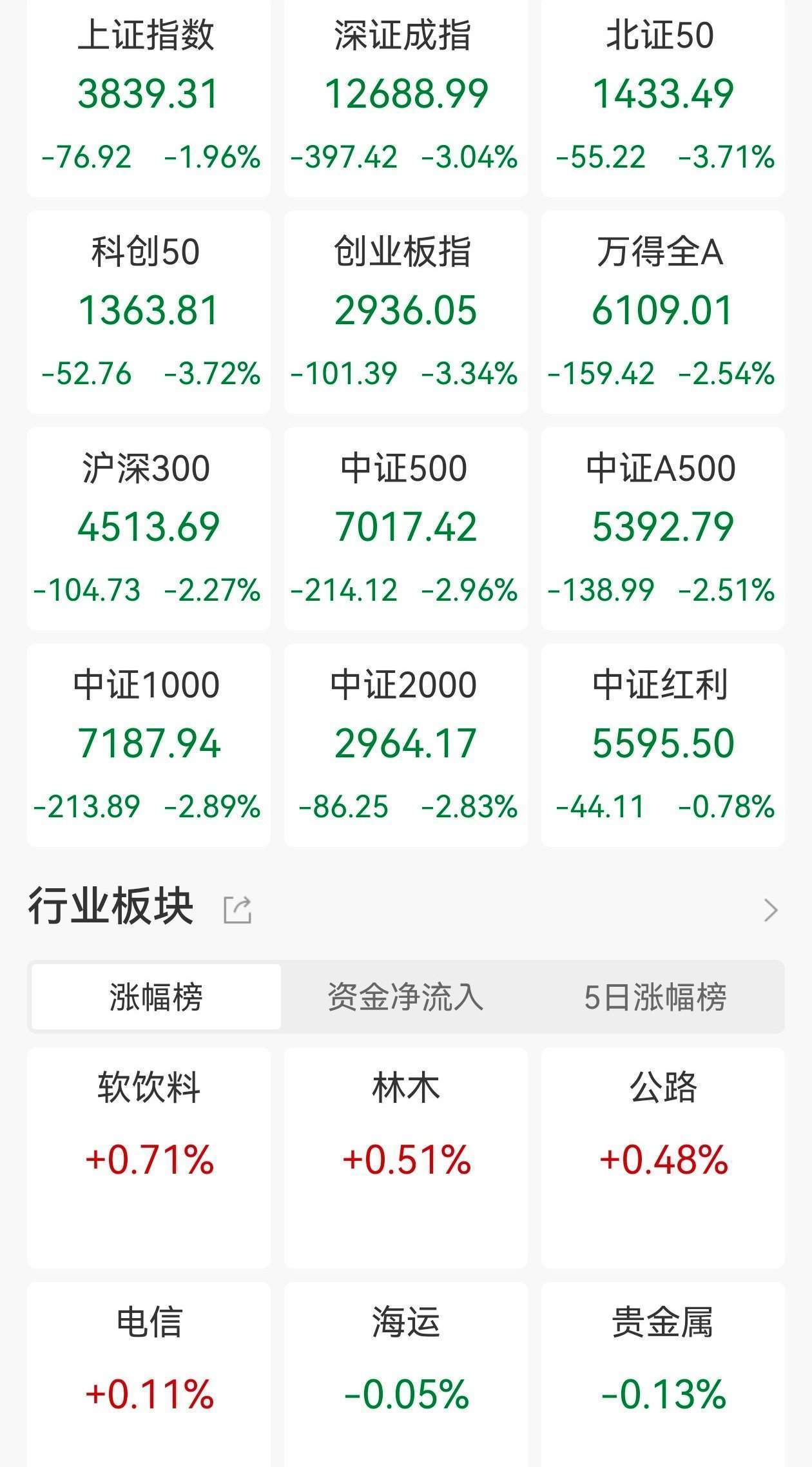 全球股市遭遇黑色星期五，中美日歐齊跌！或受這兩大事件影響，美國地區性銀行暴雷，引發信貸危機的擔憂:金屬制品廠
