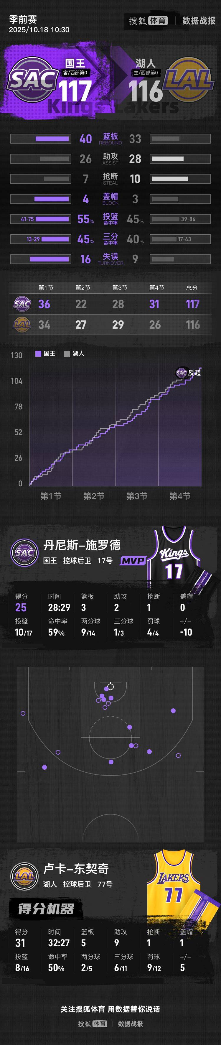 季前賽-東契奇空砍31+9施羅德25分 湖人不敵國王:金屬制品廠
